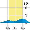 Key West tide chart for Wednesday, January 12, 2022