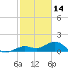 Key West tide chart for Friday, January 14, 2022
