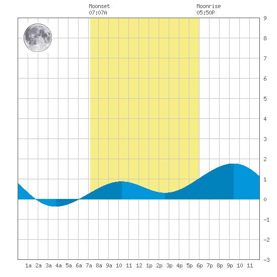 Key West tide chart for Monday, January 17, 2022