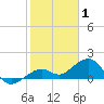 Key West tide chart for Saturday, January 1, 2022