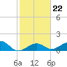 Key West tide chart for Saturday, January 22, 2022