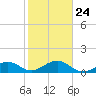 Key West tide chart for Monday, January 24, 2022