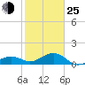 Key West tide chart for Tuesday, January 25, 2022