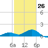 Key West tide chart for Wednesday, January 26, 2022