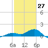 Key West tide chart for Thursday, January 27, 2022