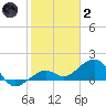 Key West tide chart for Sunday, January 2, 2022