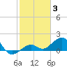 Key West tide chart for Monday, January 3, 2022