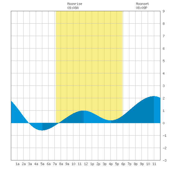 Key West tide chart for Tuesday, January 4, 2022