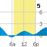 Key West tide chart for Wednesday, January 5, 2022