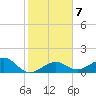 Key West tide chart for Friday, January 7, 2022