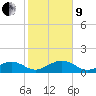 Key West tide chart for Sunday, January 9, 2022
