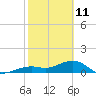 Key West tide chart for Friday, February 11, 2022