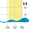 Key West tide chart for Monday, February 14, 2022