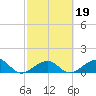 Key West tide chart for Saturday, February 19, 2022