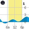 Key West tide chart for Tuesday, February 1, 2022