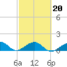 Key West tide chart for Sunday, February 20, 2022