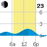 Key West tide chart for Wednesday, February 23, 2022
