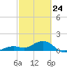 Key West tide chart for Thursday, February 24, 2022