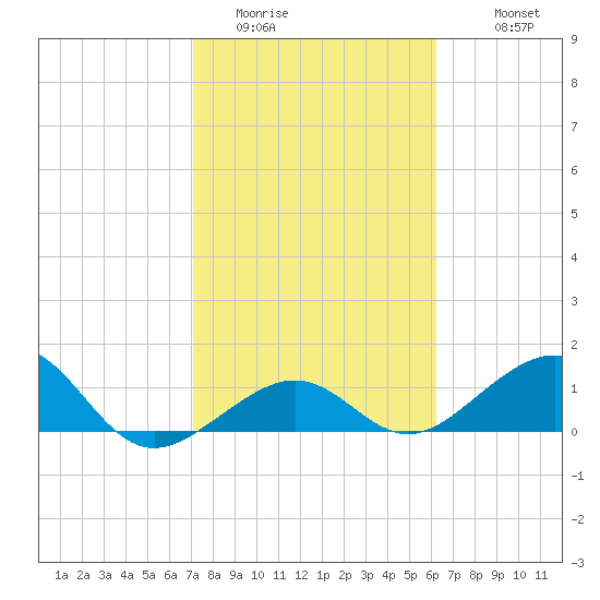 Key West tide chart for Thursday, February 3, 2022