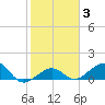 Key West tide chart for Thursday, February 3, 2022