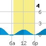 Key West tide chart for Friday, February 4, 2022