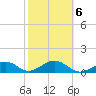 Key West tide chart for Sunday, February 6, 2022
