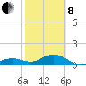 Key West tide chart for Tuesday, February 8, 2022