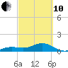 Key West tide chart for Thursday, March 10, 2022