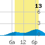 Key West tide chart for Sunday, March 13, 2022