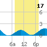 Key West tide chart for Thursday, March 17, 2022