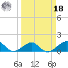 Key West tide chart for Friday, March 18, 2022
