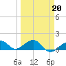 Key West tide chart for Sunday, March 20, 2022