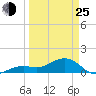 Key West tide chart for Friday, March 25, 2022