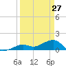 Key West tide chart for Sunday, March 27, 2022