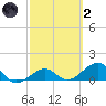Key West tide chart for Wednesday, March 2, 2022