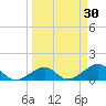 Key West tide chart for Wednesday, March 30, 2022