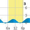 Key West tide chart for Thursday, March 3, 2022