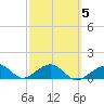 Key West tide chart for Saturday, March 5, 2022