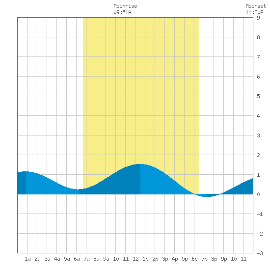 Key West tide chart for Monday, March 7, 2022