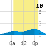 Key West tide chart for Sunday, April 10, 2022