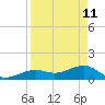 Key West tide chart for Monday, April 11, 2022