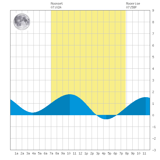 Key West tide chart for Saturday, April 16, 2022