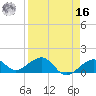 Key West tide chart for Saturday, April 16, 2022