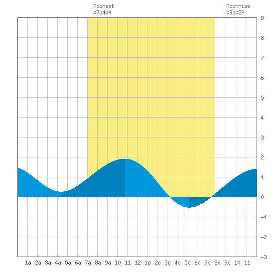 Key West tide chart for Sunday, April 17, 2022