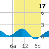 Key West tide chart for Sunday, April 17, 2022