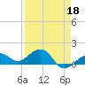 Key West tide chart for Monday, April 18, 2022