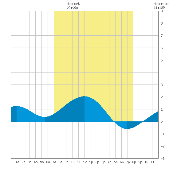 Key West tide chart for Tuesday, April 19, 2022