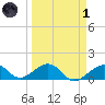 Key West tide chart for Friday, April 1, 2022