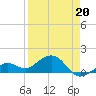 Key West tide chart for Wednesday, April 20, 2022