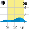 Key West tide chart for Saturday, April 23, 2022